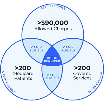 a Venn diagram showing the qualifications for a required opt-in to MIPS