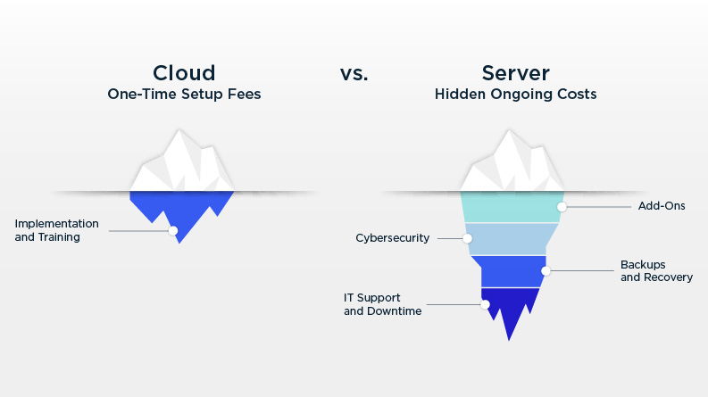 Cloud One-time Setup Fees vs. Server Hidden Ongoing Costs